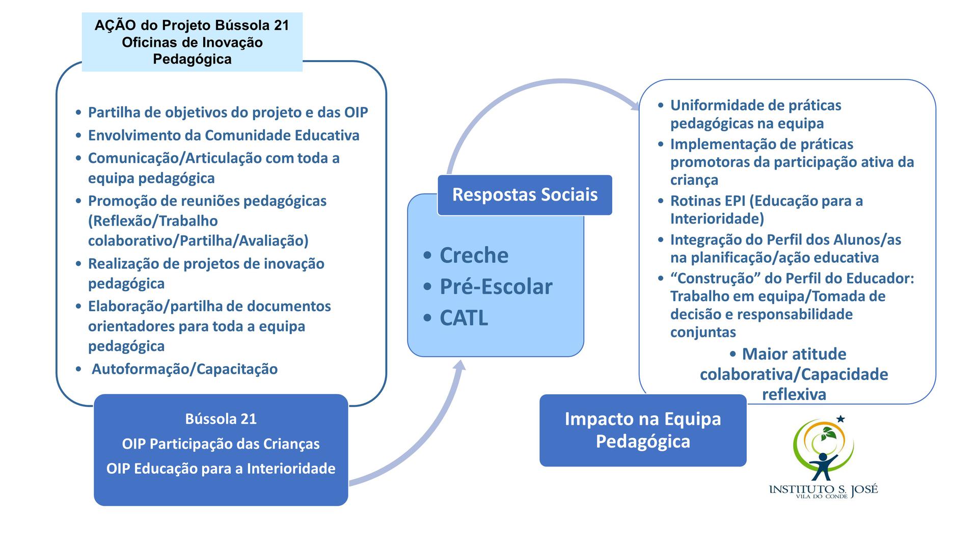 Equipas Pedagógicas